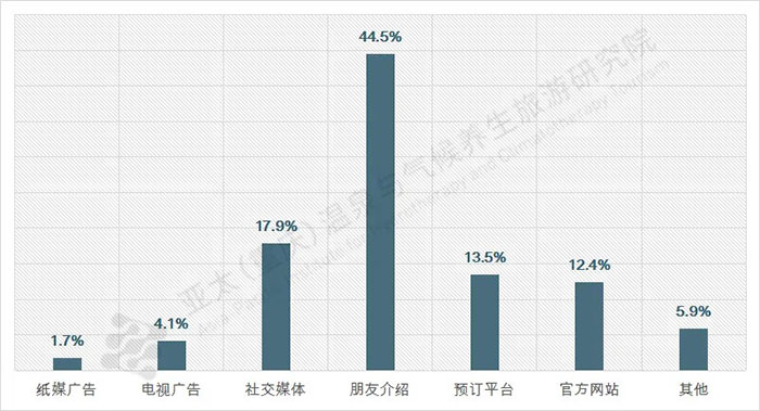 温泉旅游信息渠道统计图表.jpg