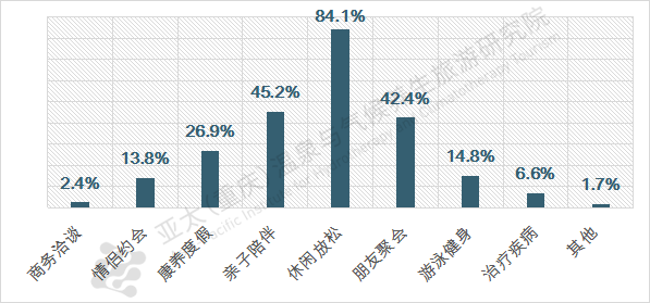 温泉旅游出行需求统计图表.png