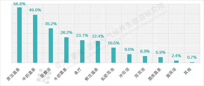 温泉旅游泡池偏好图表.jpg