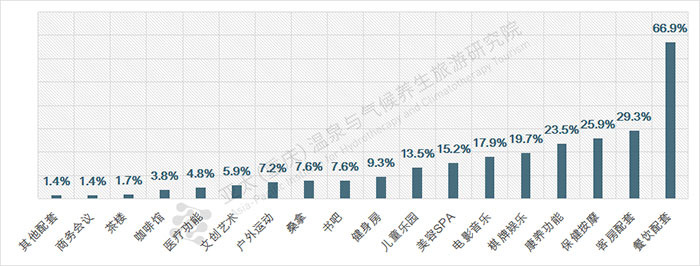 温泉旅游配套偏好图表.jpg