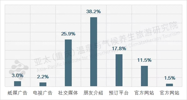 近郊旅游信息渠道统计图表.webp.jpg