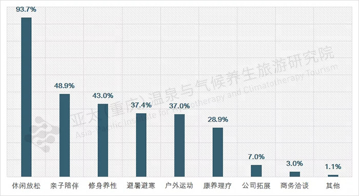 近郊旅游出行目的偏好图表.webp.jpg