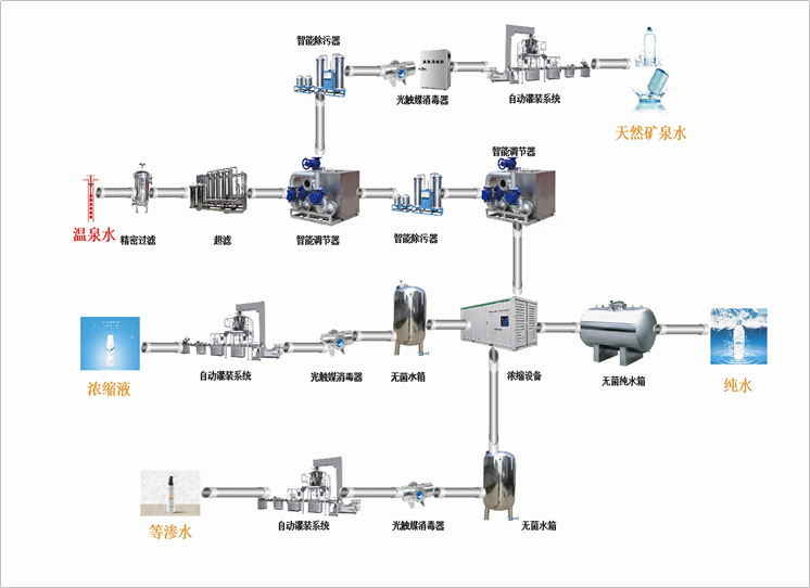 天然温泉水浓缩灌装系统流程示意图