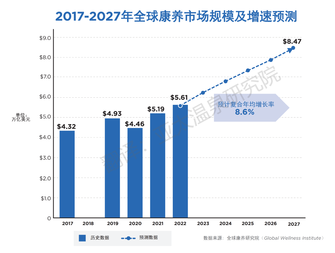 2017-2027年全球康养市场规模及增速预测