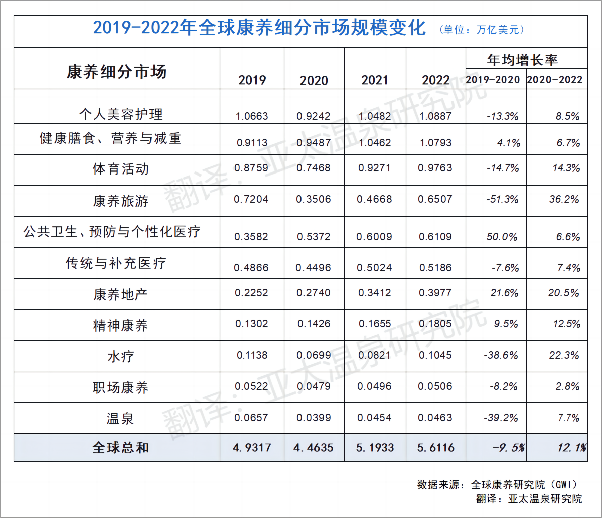 2019-2022年全球康养细分市场规模变化